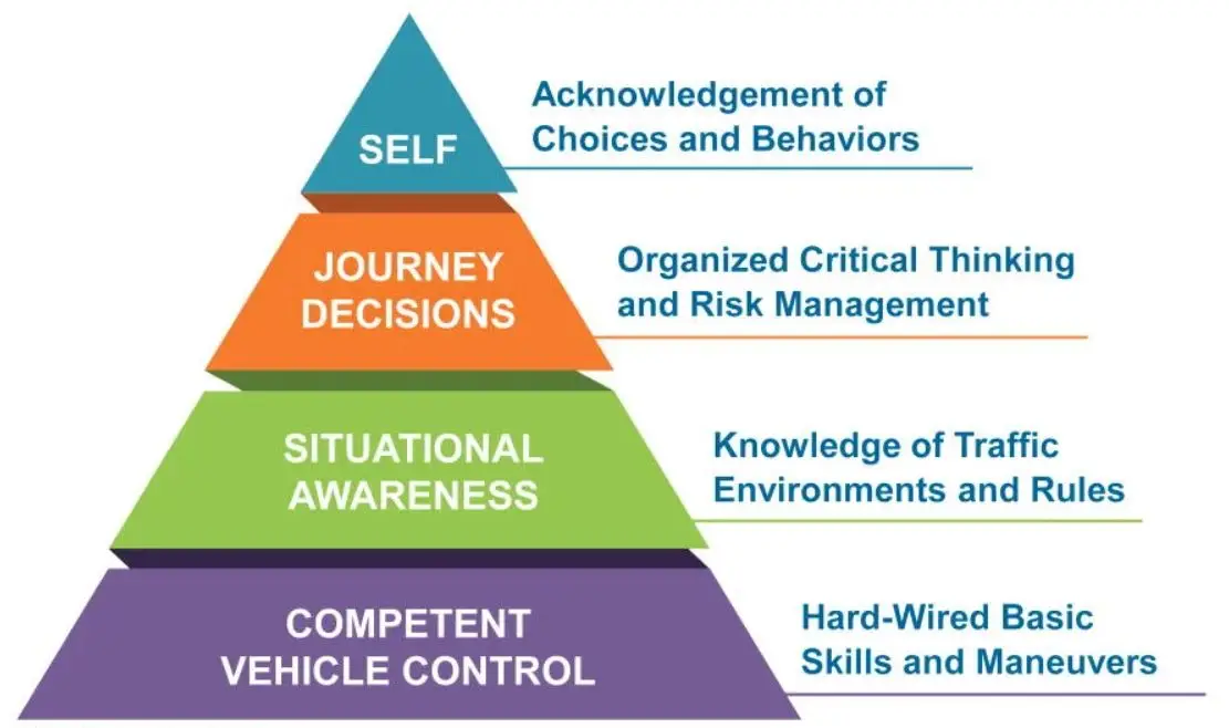 What does Florida Basic Driver Course teach