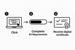A simple diagram showing the easy process to register for an online traffic school florida.