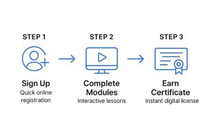 Infographic about fast traffic school completion step by step