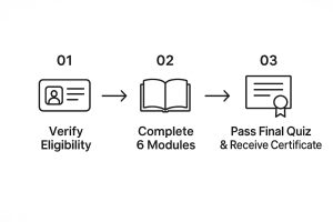 Step by step online traffic school guide.