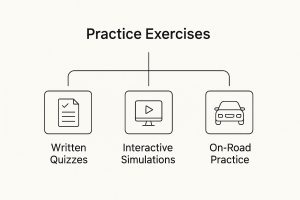 Drivers ed step by step guide.