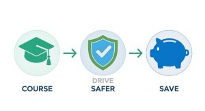 Infographic about driver safety course for insurance discount