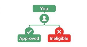 Infographic decision tree showing the process of determining eligibility for a driver safety course insurance discount.