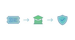 Process flow showing ticket, online traffic school building, and approved shield checkmark icon