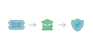 Process flow showing ticket, online traffic school building, and approved shield checkmark icon