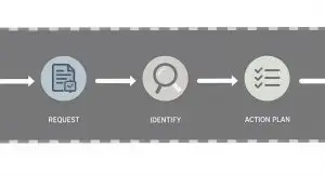 A three-step process flow diagram illustrating 'Request', 'Identify', and 'Action Plan' steps.