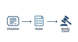 Flowchart showing a violation leading to rules evaluation, then to notifying the court with a gavel icon.