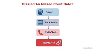 Flowchart illustrating steps to take after missing a court date: panic, check status, call clerk, and check for a warrant.