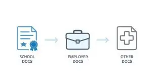 Flowchart showing a progression of school, employer, and other documents.