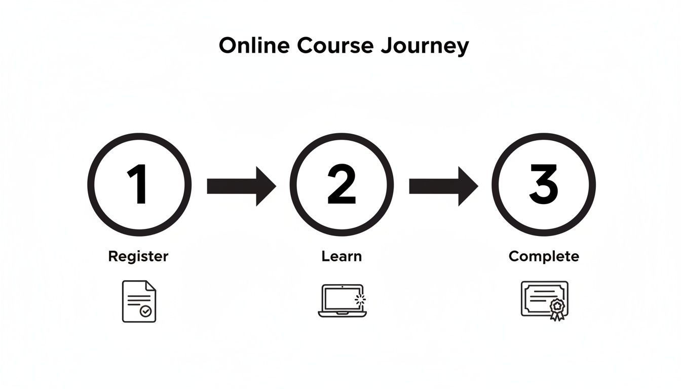 A three-step diagram illustrating the online course journey: Register, Learn, Complete, with corresponding icons.