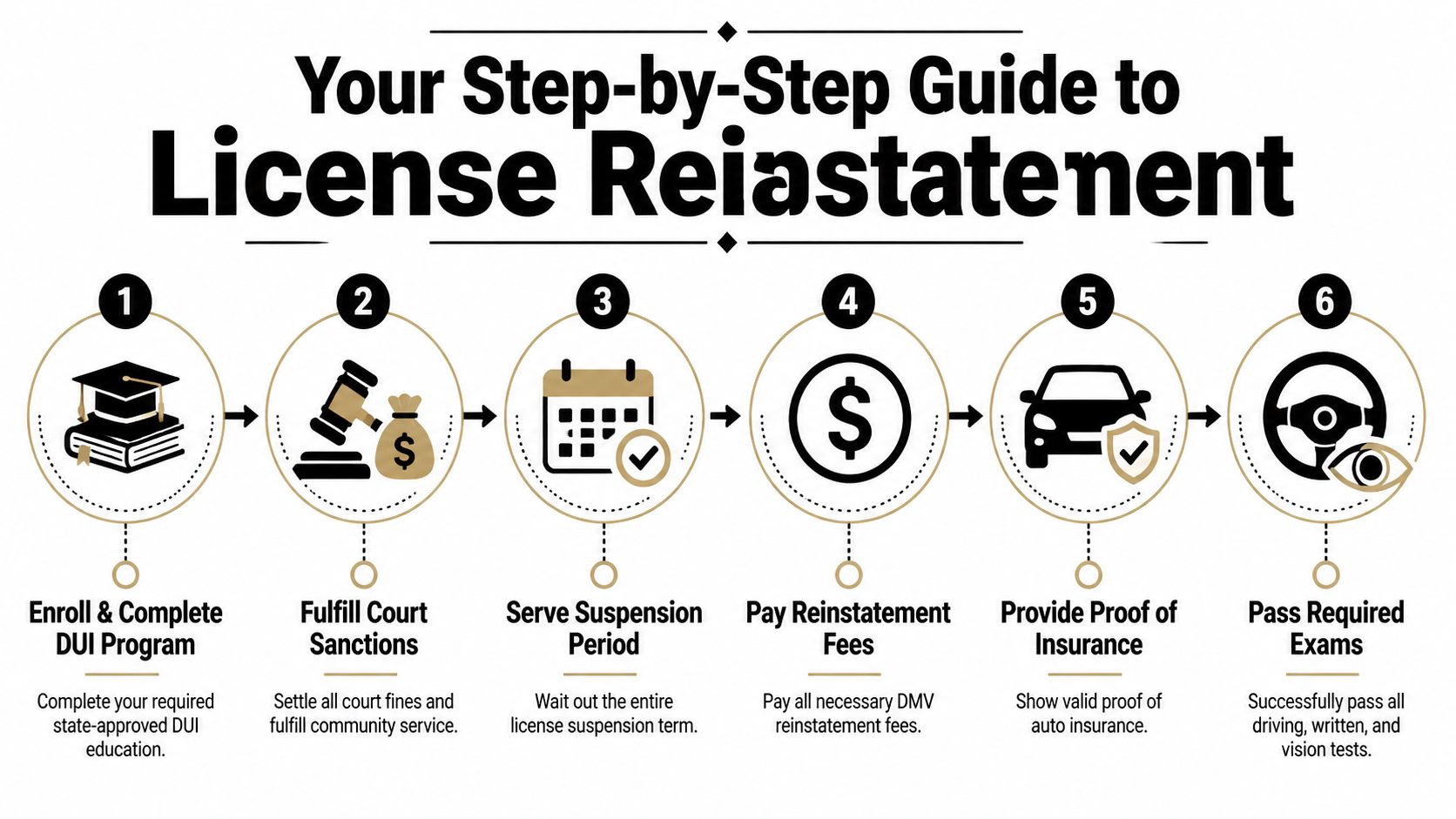 An infographic showing a six-step guide to reinstating a suspended driver's license after a DUI charge.
