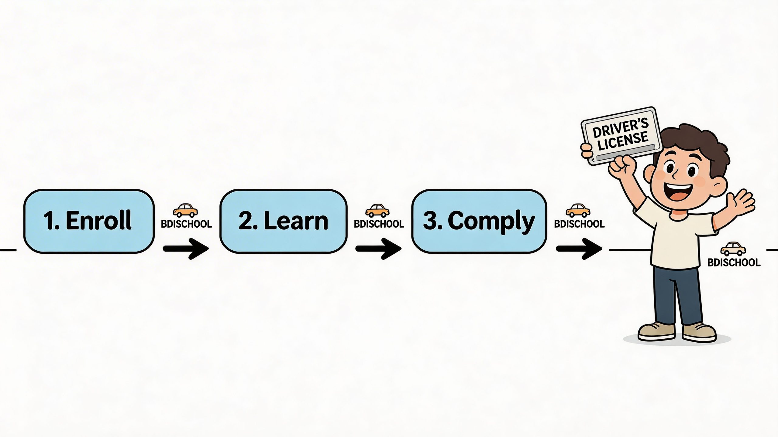 A simple three-step process showing the path to getting a driver's license at Florida New Driver.