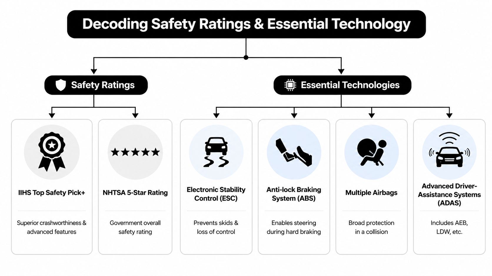 An infographic detailing car safety ratings and essential vehicle technologies for improved driver safety.