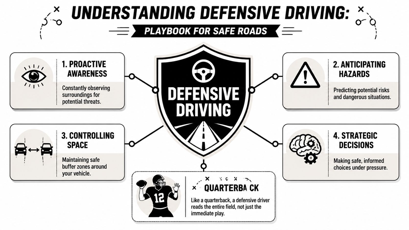 A diagram illustrating the four key principles of defensive driving: awareness, hazard anticipation, space management, and decision-making.