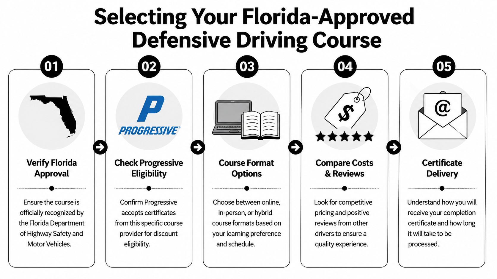 A five-step guide on how to choose a Florida-approved defensive driving course for insurance discounts.
