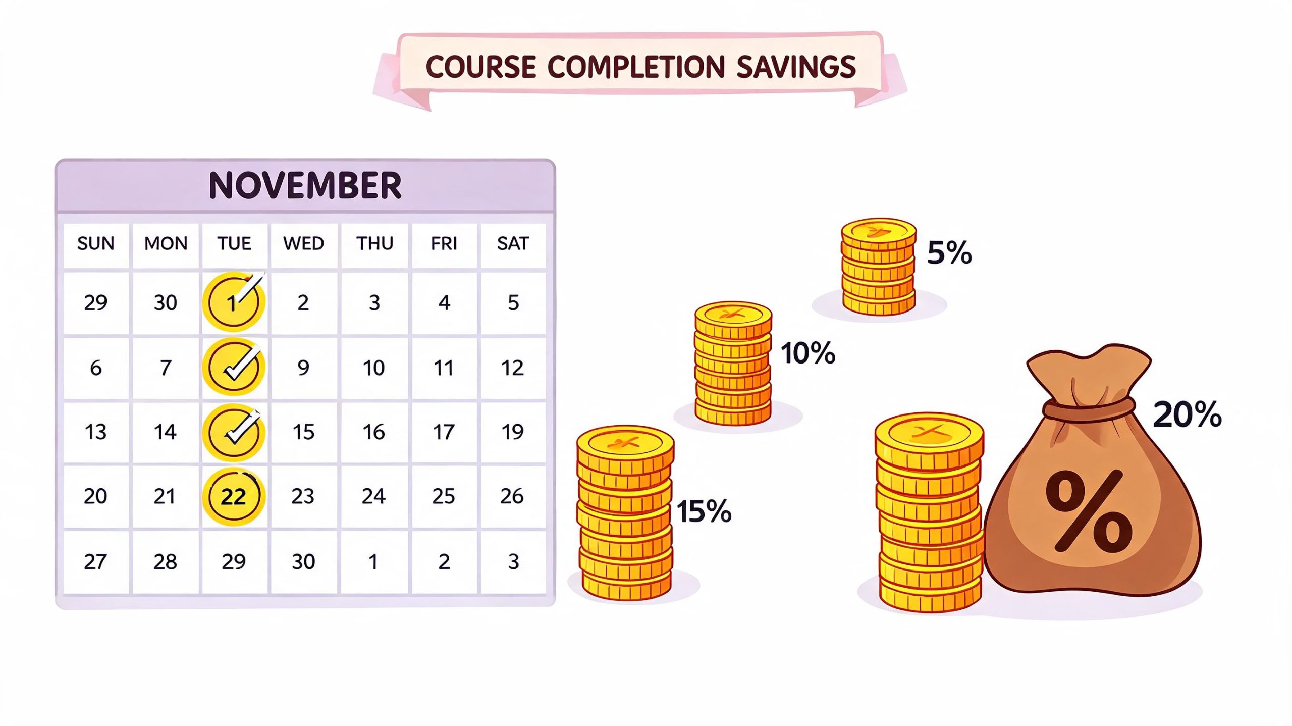 A calendar showing discount progression for completing a defensive driving course on specific dates in November.