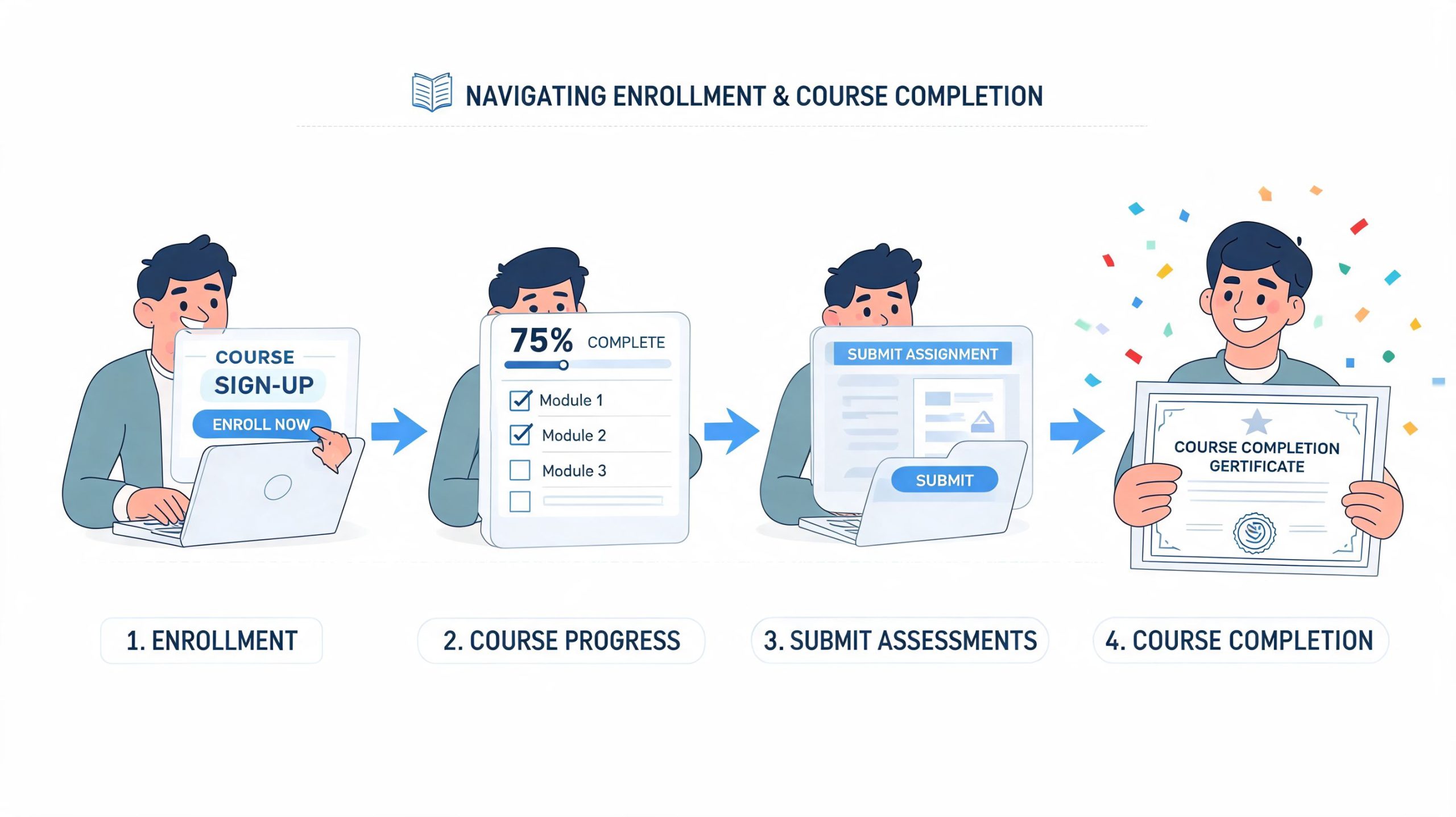 A step-by-step infographic illustrating the process of online course enrollment, progress tracking, assignment submission, and final certificate completion.