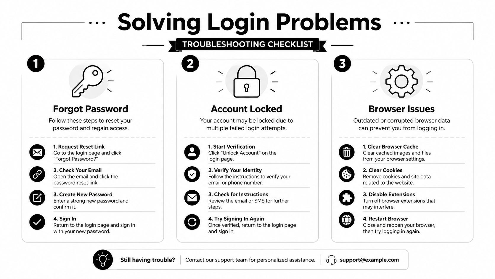 A troubleshooting checklist graphic for solving common website login problems like password resets and account locks.