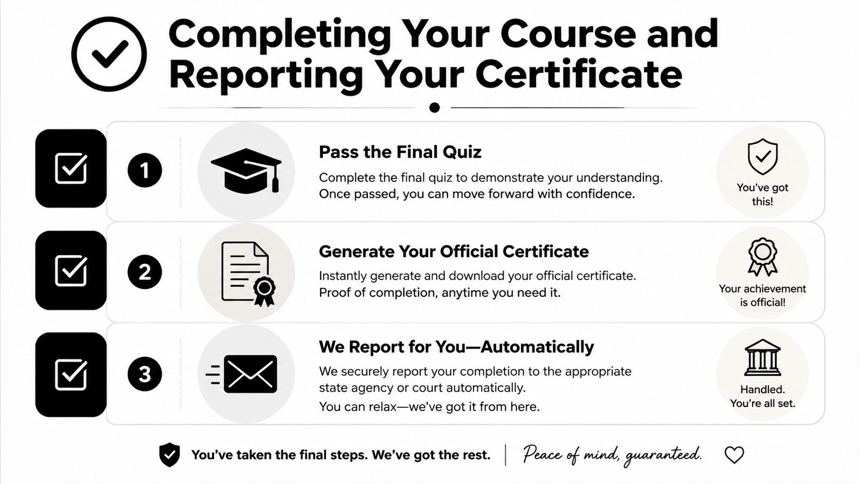 A three-step infographic showing how to complete, download, and automatically report a defensive driver education course certificate.