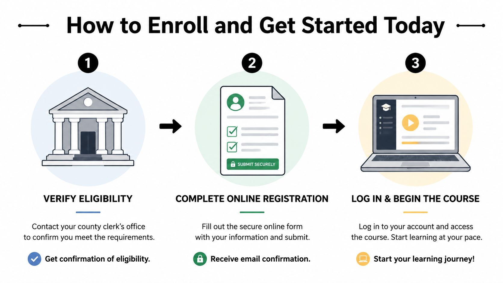 A three-step infographic showing how to enroll in driver education courses, from verification to course commencement.