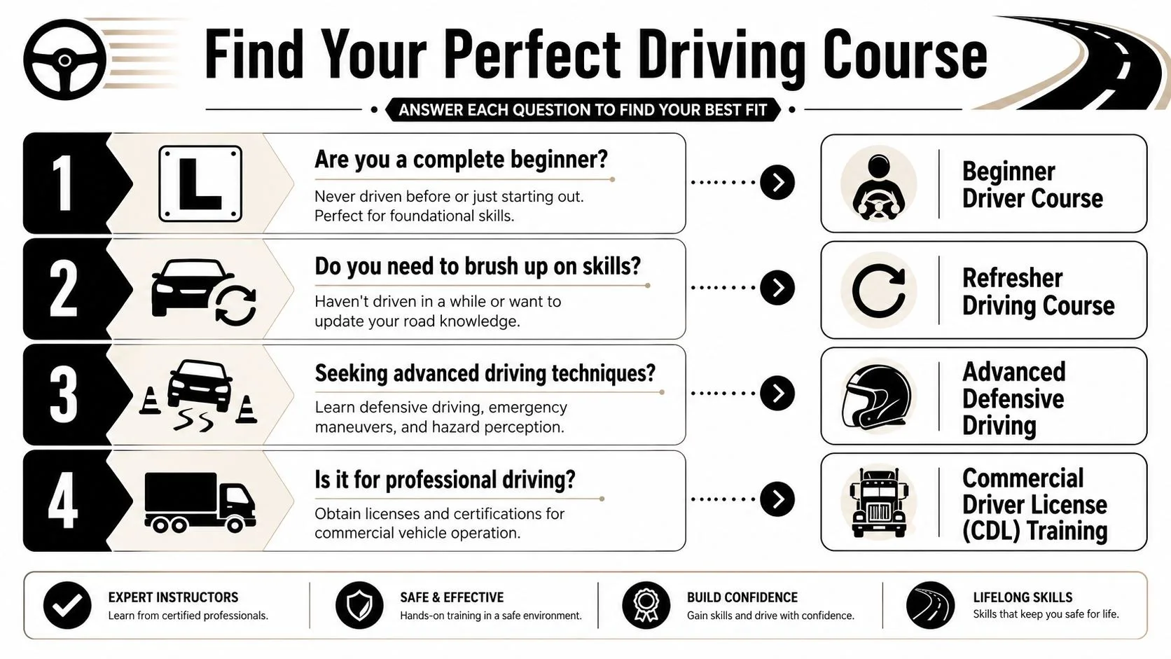 An infographic titled Find Your Perfect Driving Course showing four different options for learning how to drive.