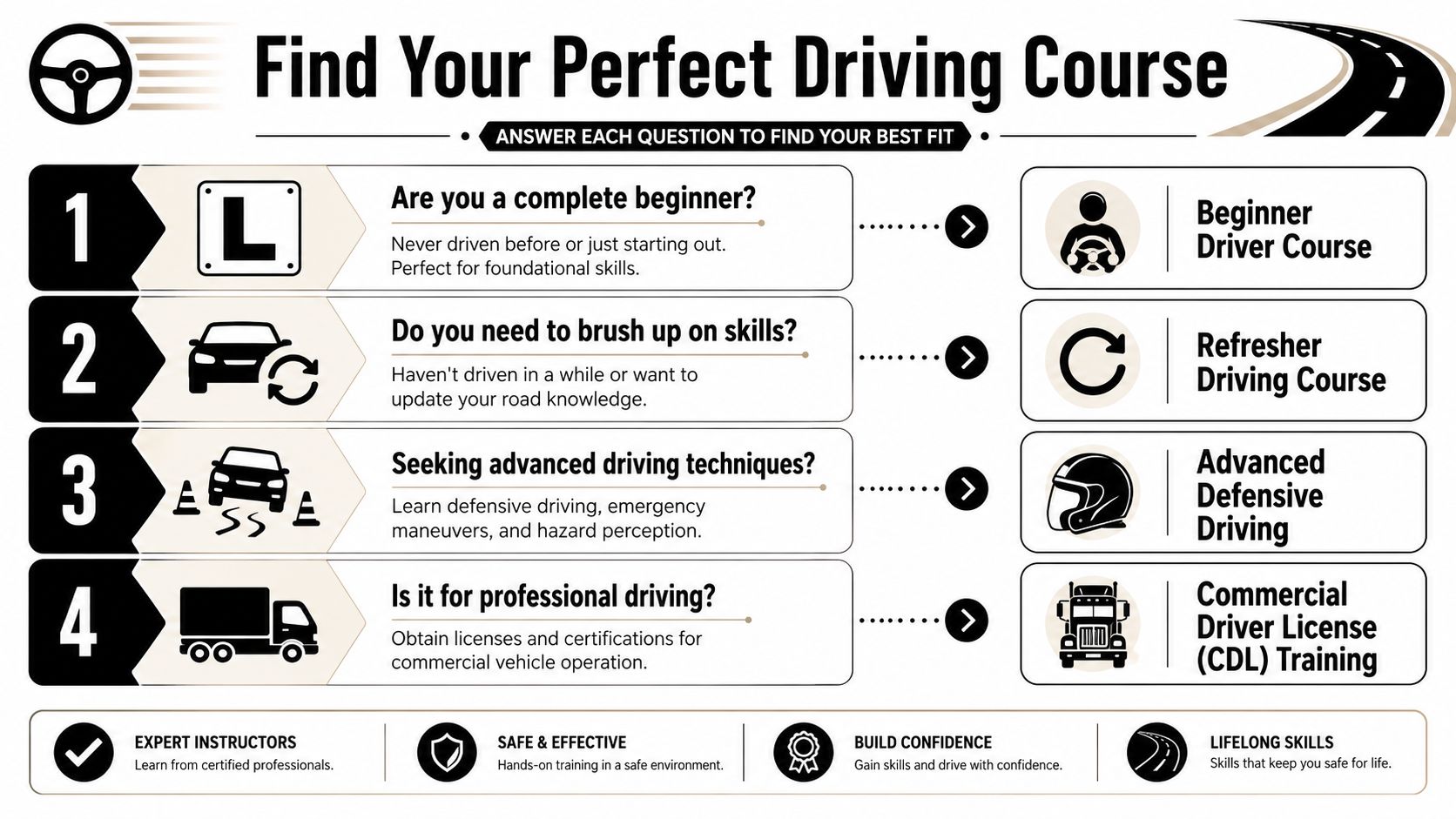 An infographic titled Find Your Perfect Driving Course showing four different options for learning how to drive.