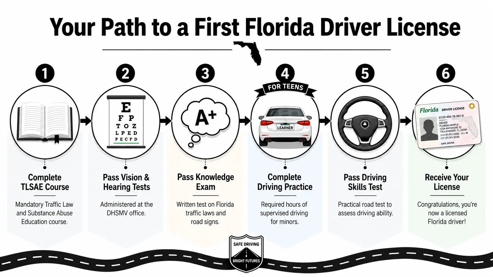 An infographic showing the six steps to obtain a first Florida driver license in clear, numbered stages.