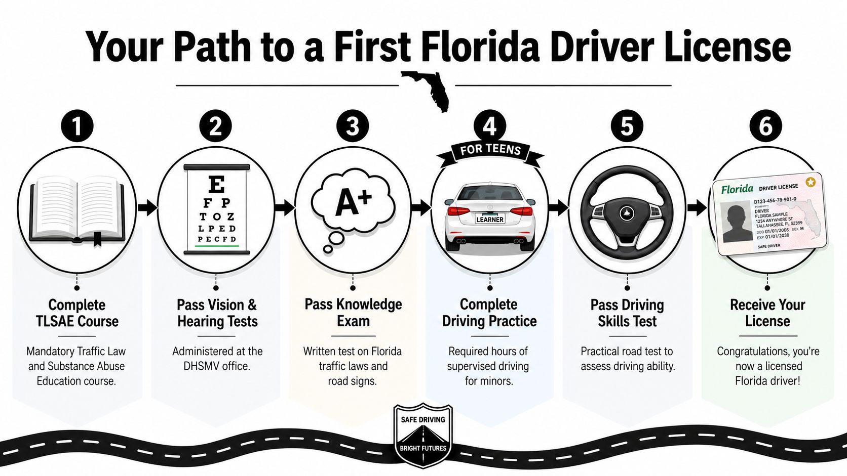 An infographic showing the six steps to obtain a first Florida driver license in clear, numbered stages.
