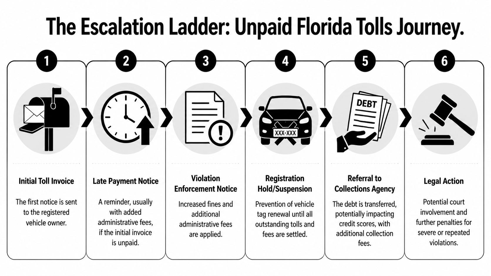 A six-step infographic illustrating the escalation process of unpaid toll violations for vehicle owners in Florida.
