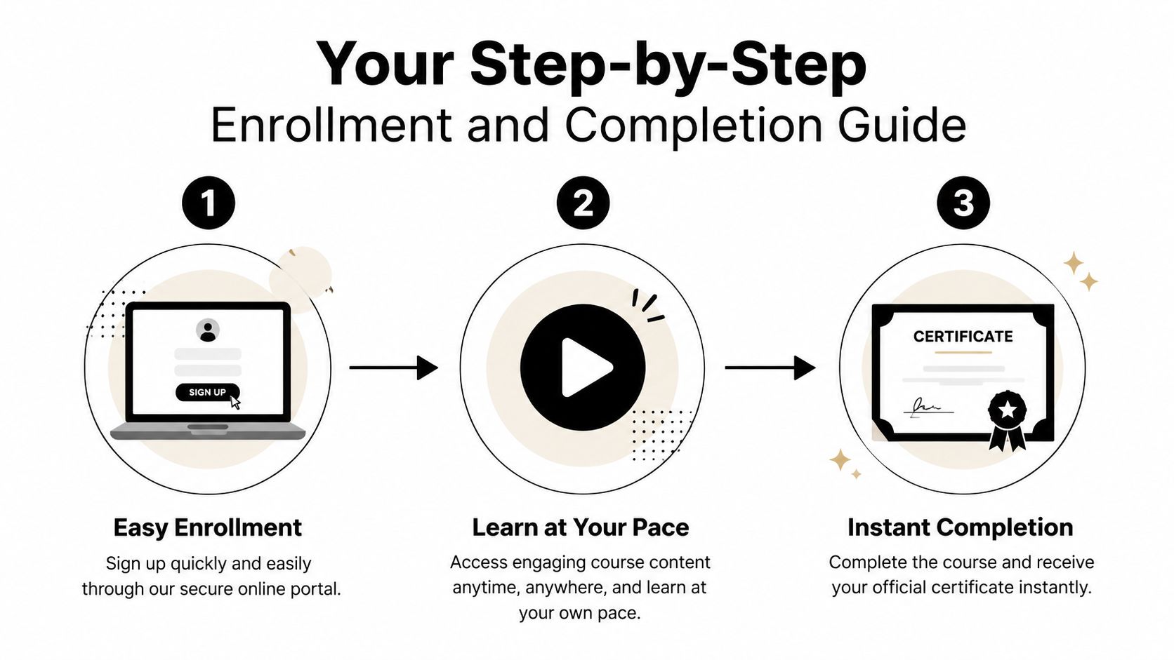 A three-step infographic showing how to enroll, learn, and receive a certificate online for a course.