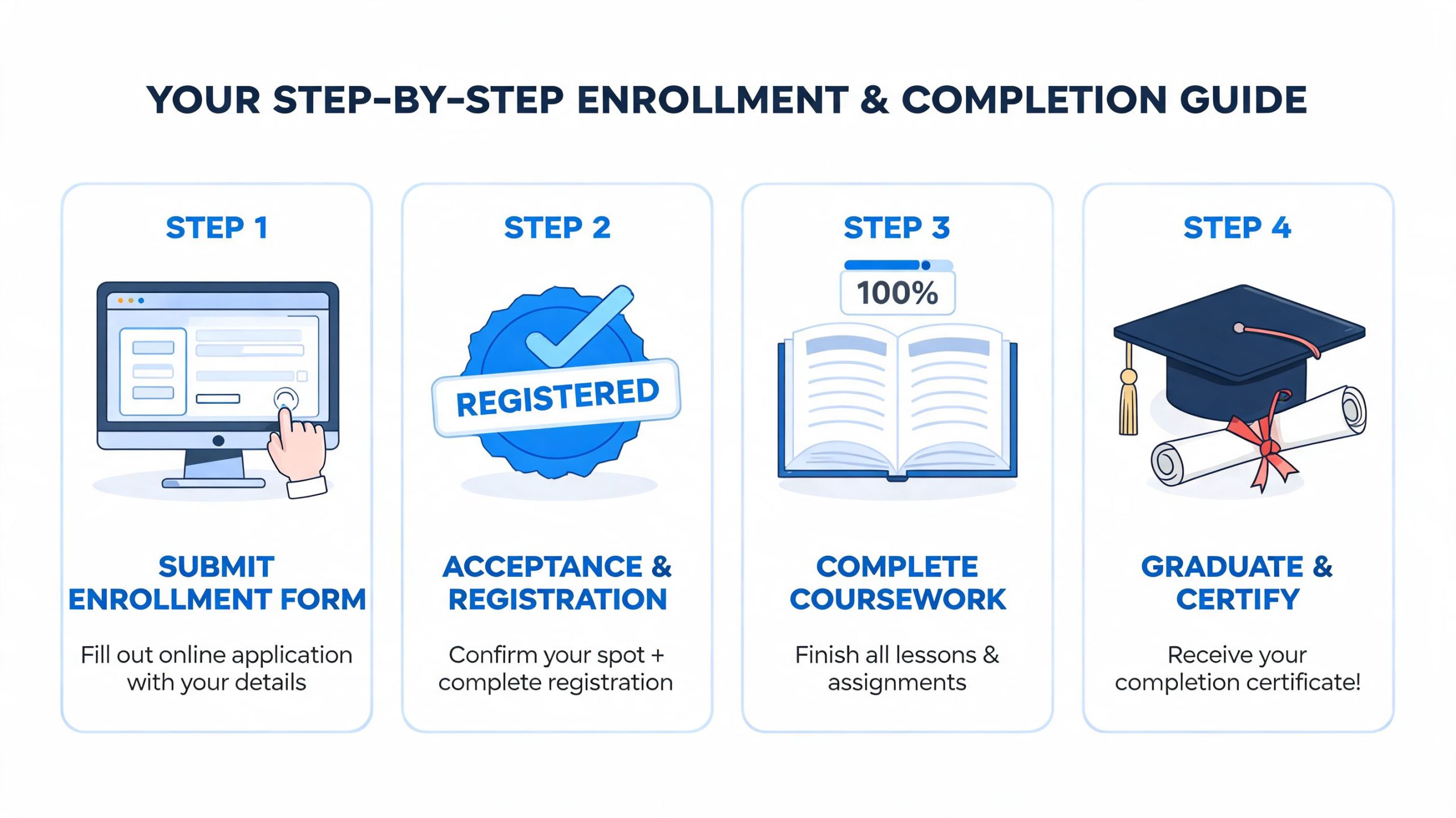 A four-step infographic illustrating the online course enrollment and certification process for students.