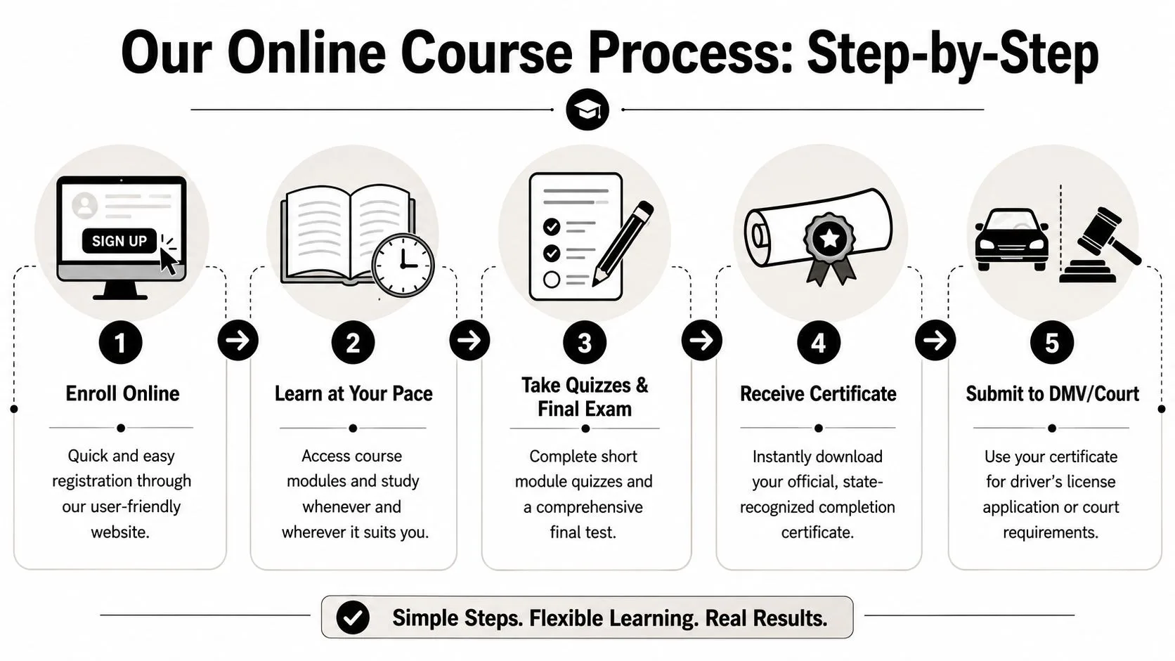 A five-step infographic showing the simple online process for completing a driving course and obtaining certification.