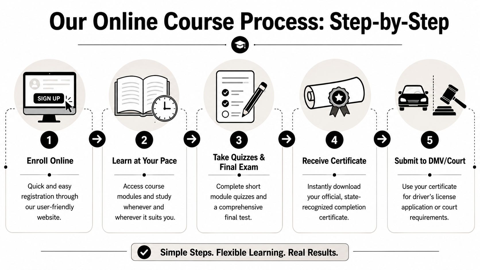 A five-step infographic showing the simple online process for completing a driving course and obtaining certification.