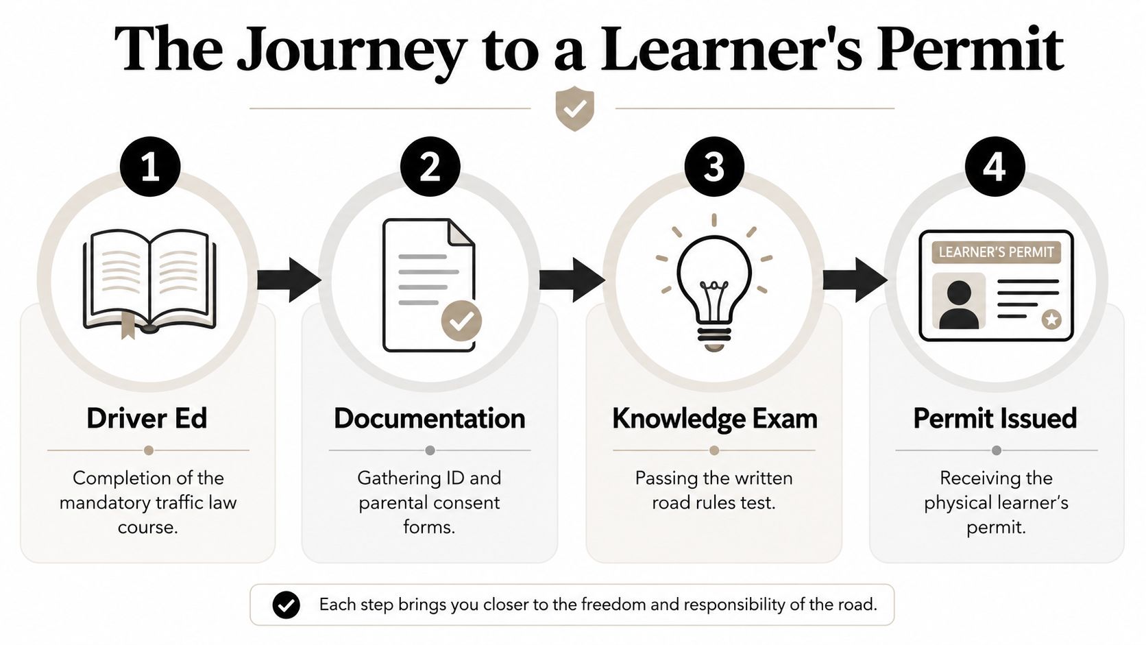 A four-step infographic illustrating the process to obtain a learner's permit for new teen drivers.