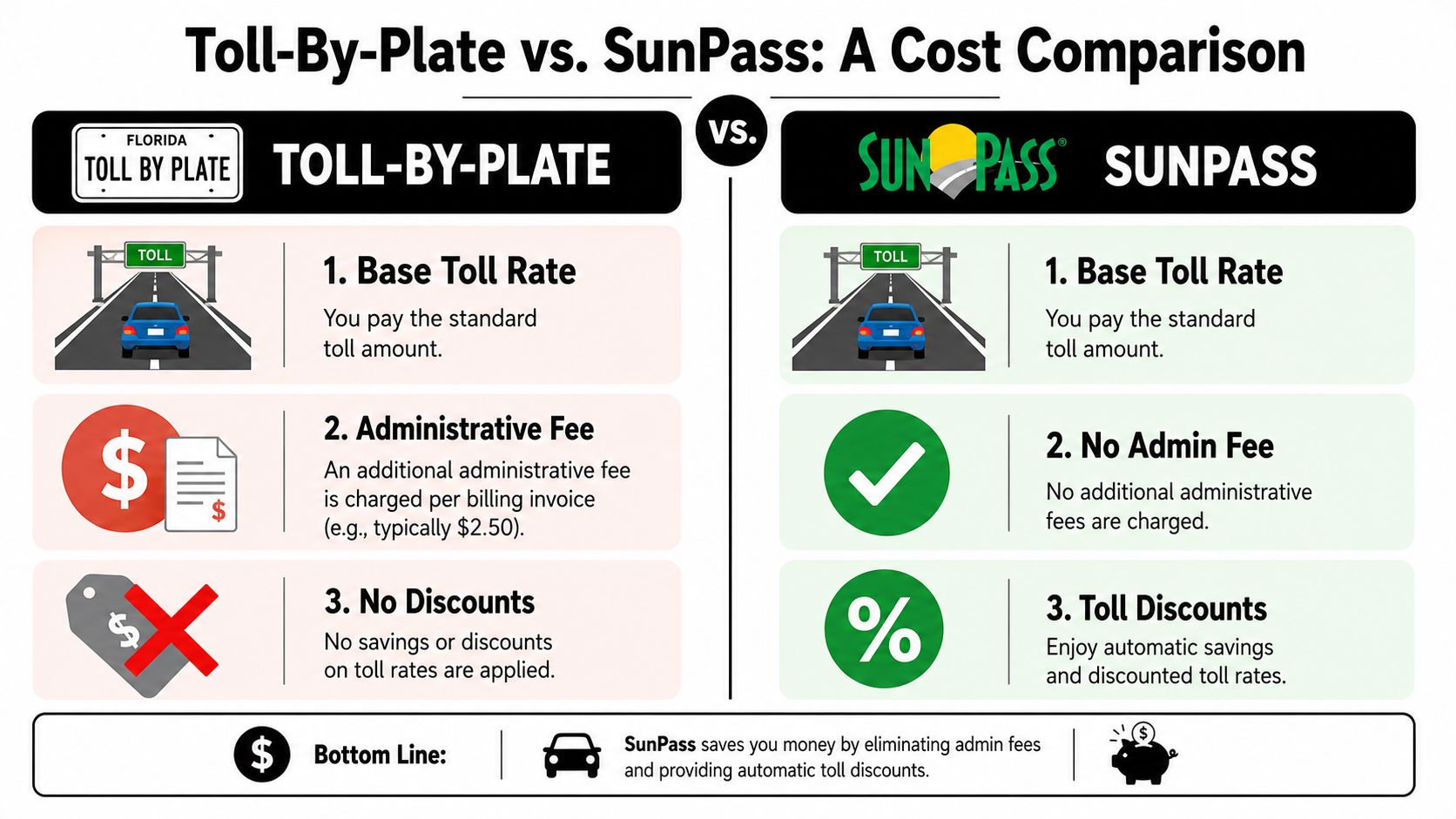 Comparing Costs Toll By Plate vs SunPass
