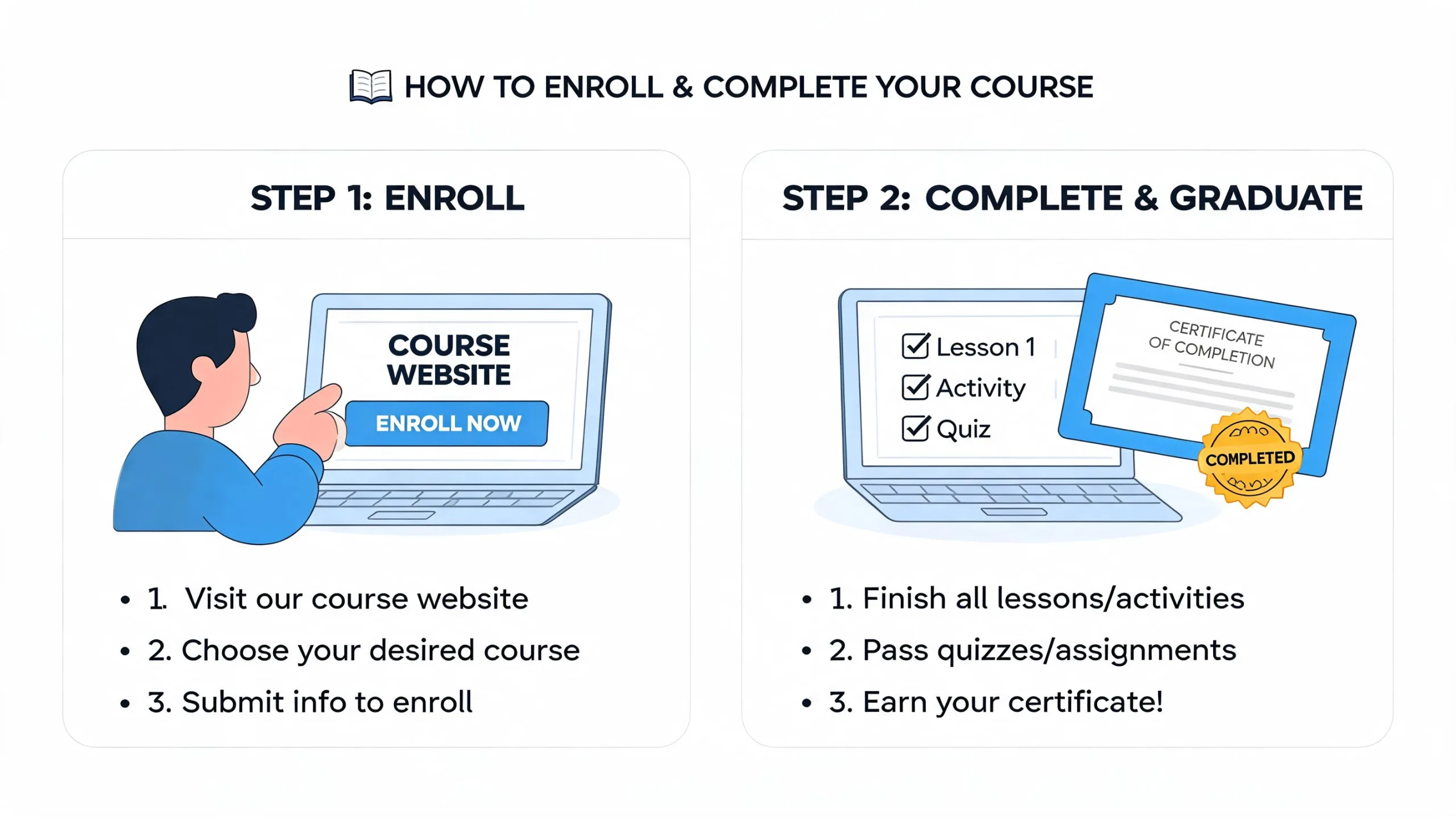An infographic illustrating the two-step process of enrolling in and completing an online course with a certificate.