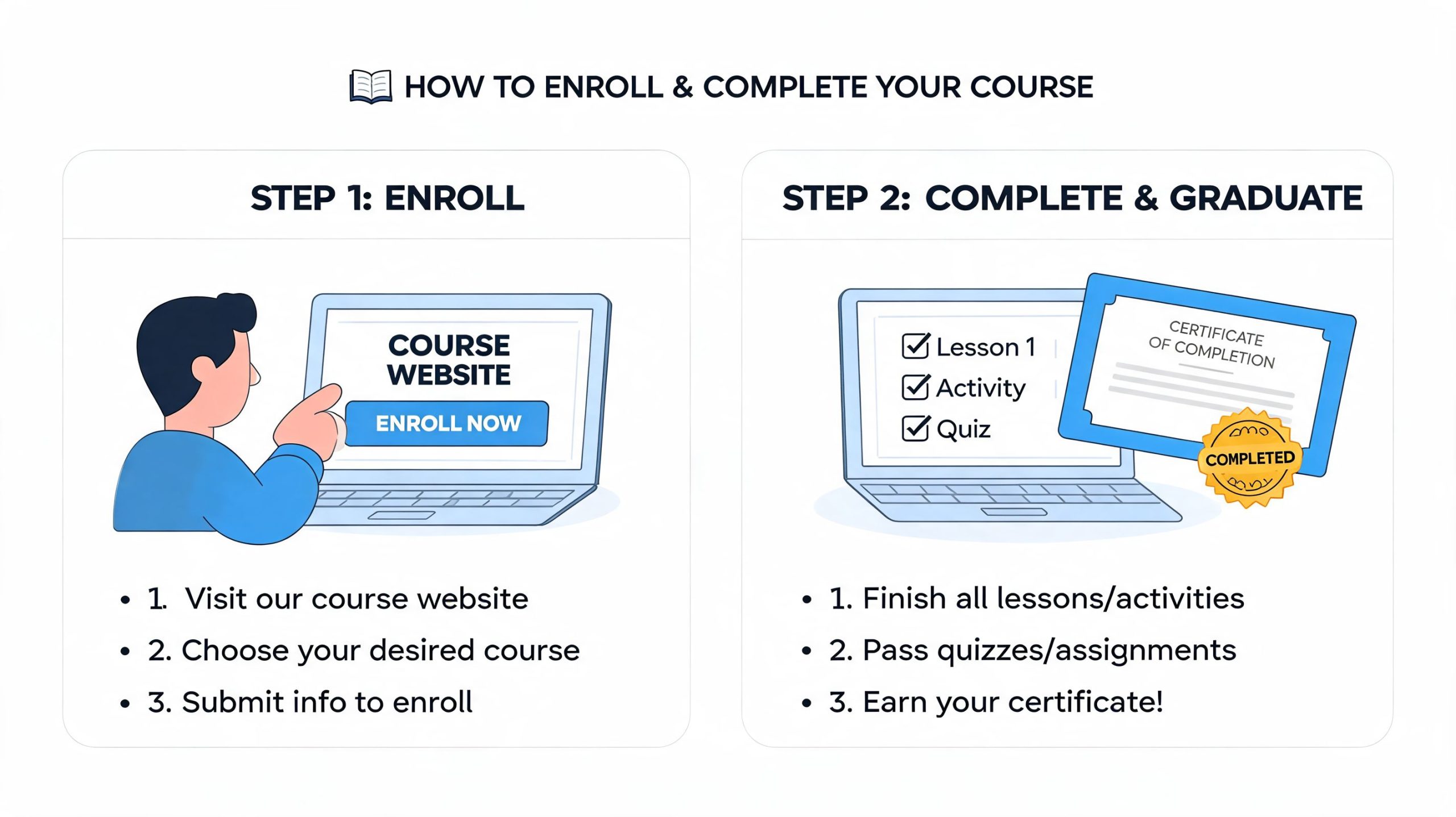 An infographic illustrating the two-step process of enrolling in and completing an online course with a certificate.