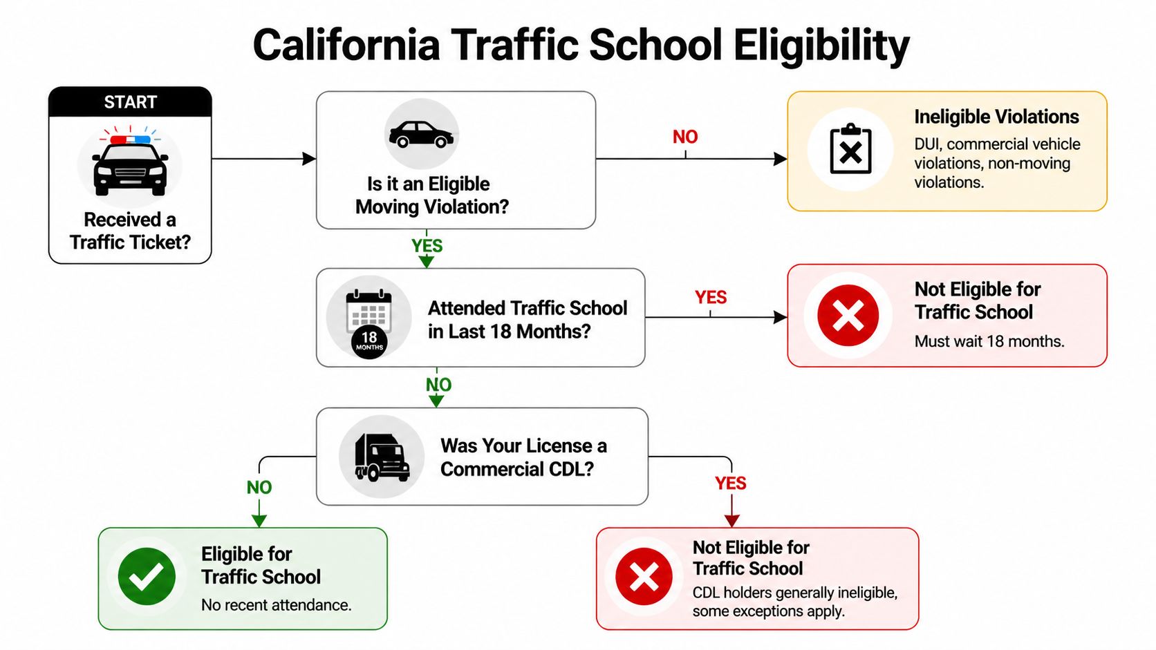 A flow chart illustrating the eligibility criteria for California traffic school attendance following a traffic violation.