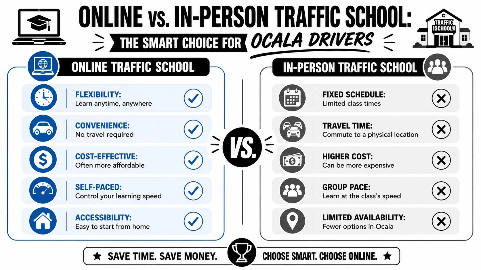 A comparison infographic showing the advantages of online traffic school versus in-person classes for Ocala drivers.