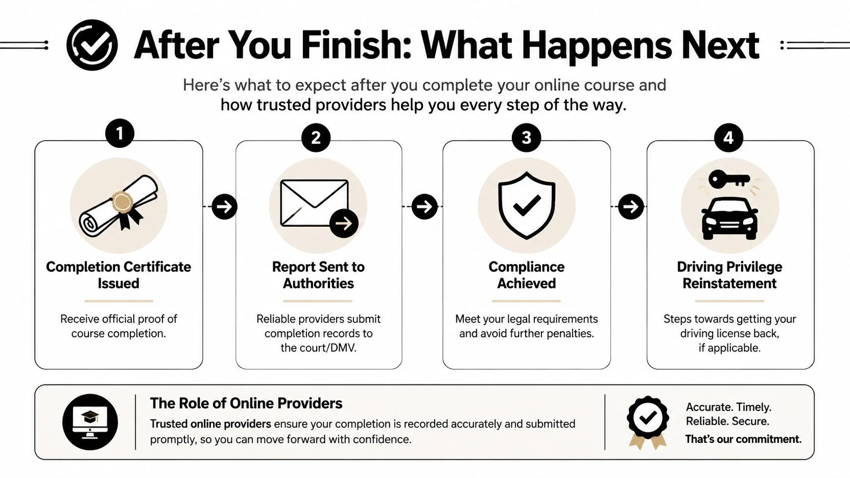 A flow chart showing the four-step process for completing an online DUI class and reinstating driving privileges.