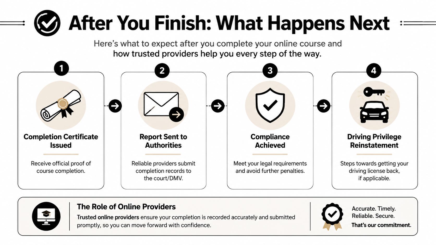 A flow chart showing the four-step process for completing an online DUI class and reinstating driving privileges.