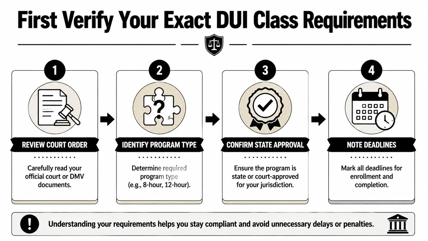 A four-step infographic illustrating the process to verify specific DUI class requirements for legal compliance.