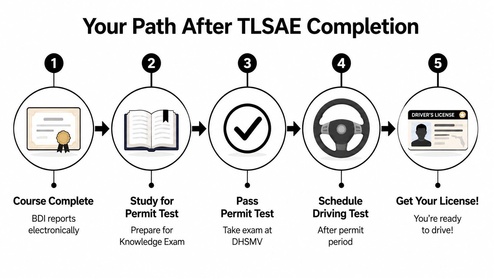 A five-step infographic showing the process to obtain a driver license after completing a TLSAE course.