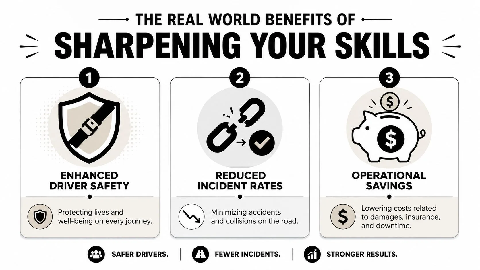 An infographic illustrating three key benefits of driver training: enhanced safety, reduced incident rates, and operational savings.
