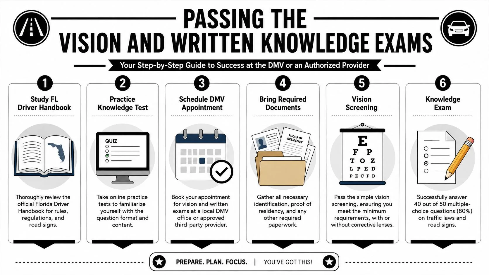 A step-by-step infographic illustrating how to pass the Florida vision and written knowledge exams for drivers.