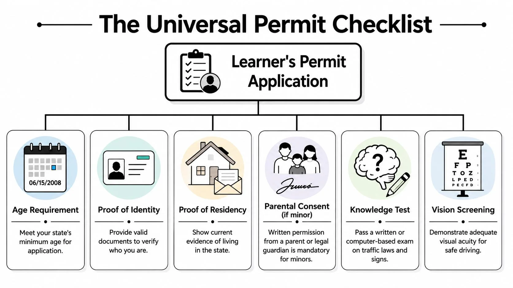 A visual checklist diagram outlining the six key requirements for applying for a learner's driving permit.