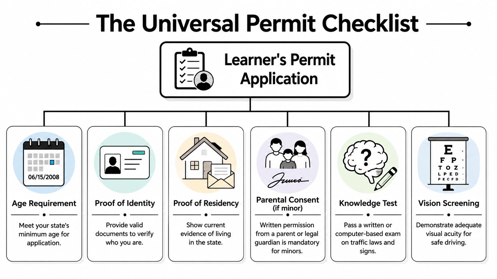 A visual checklist diagram outlining the six key requirements for applying for a learner's driving permit.