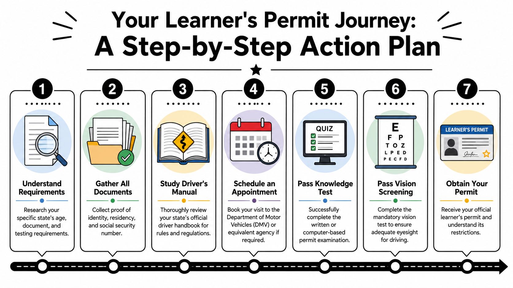 A seven-step instructional infographic detailing the process for obtaining a learner's permit for new drivers.