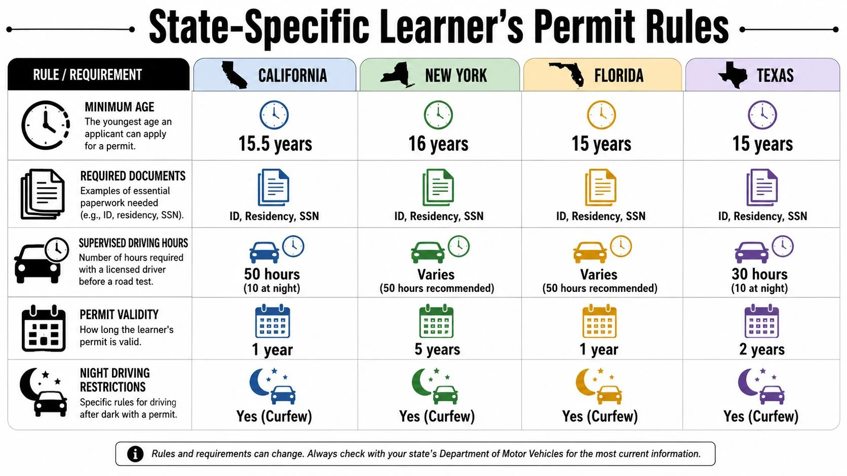 A comparison chart outlining learner's permit requirements including age, documentation, and driving hours for four U.S. states.