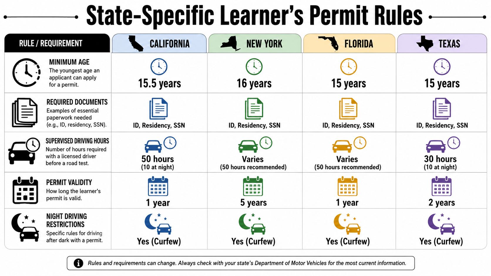 A comparison chart outlining learner's permit requirements including age, documentation, and driving hours for four U.S. states.